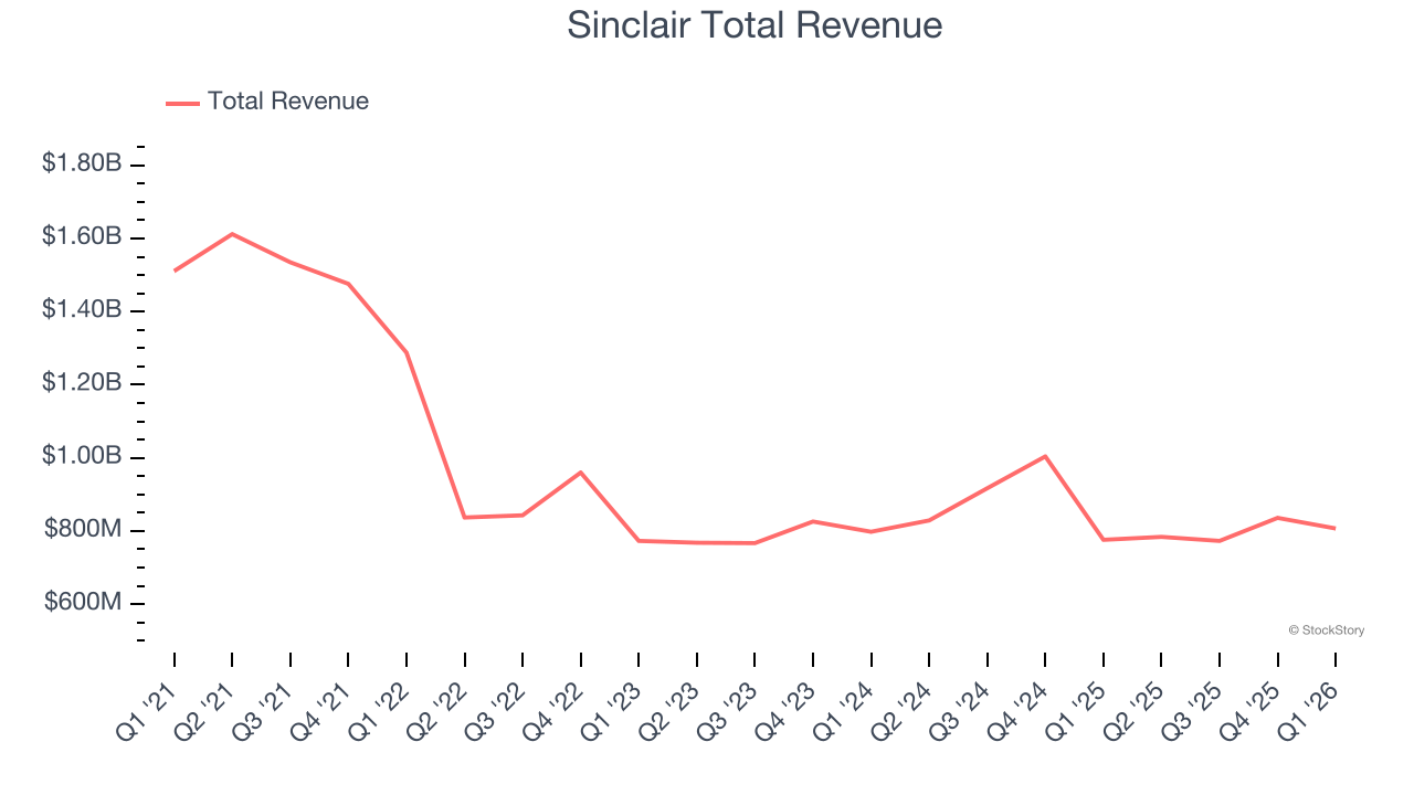 Ingresos totales de Sinclair