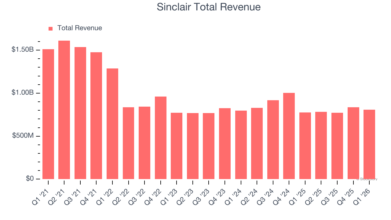 Sinclair Total Revenue