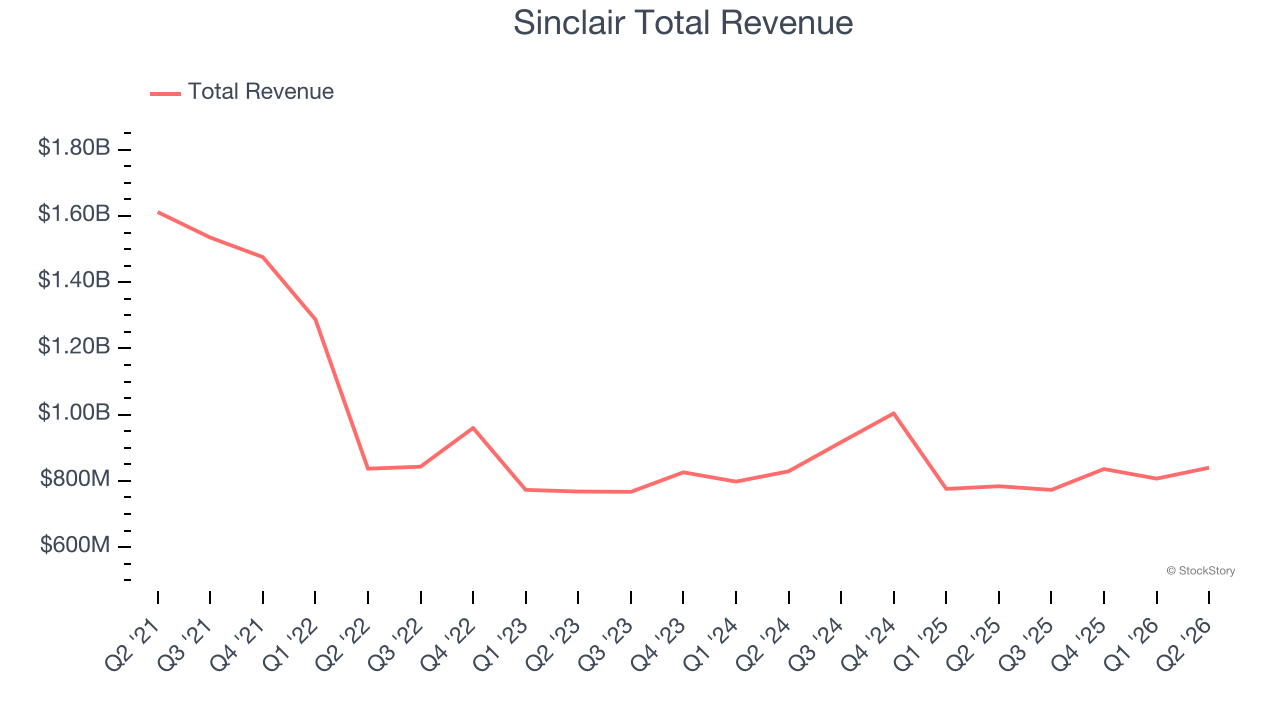 Sinclair Total Revenue