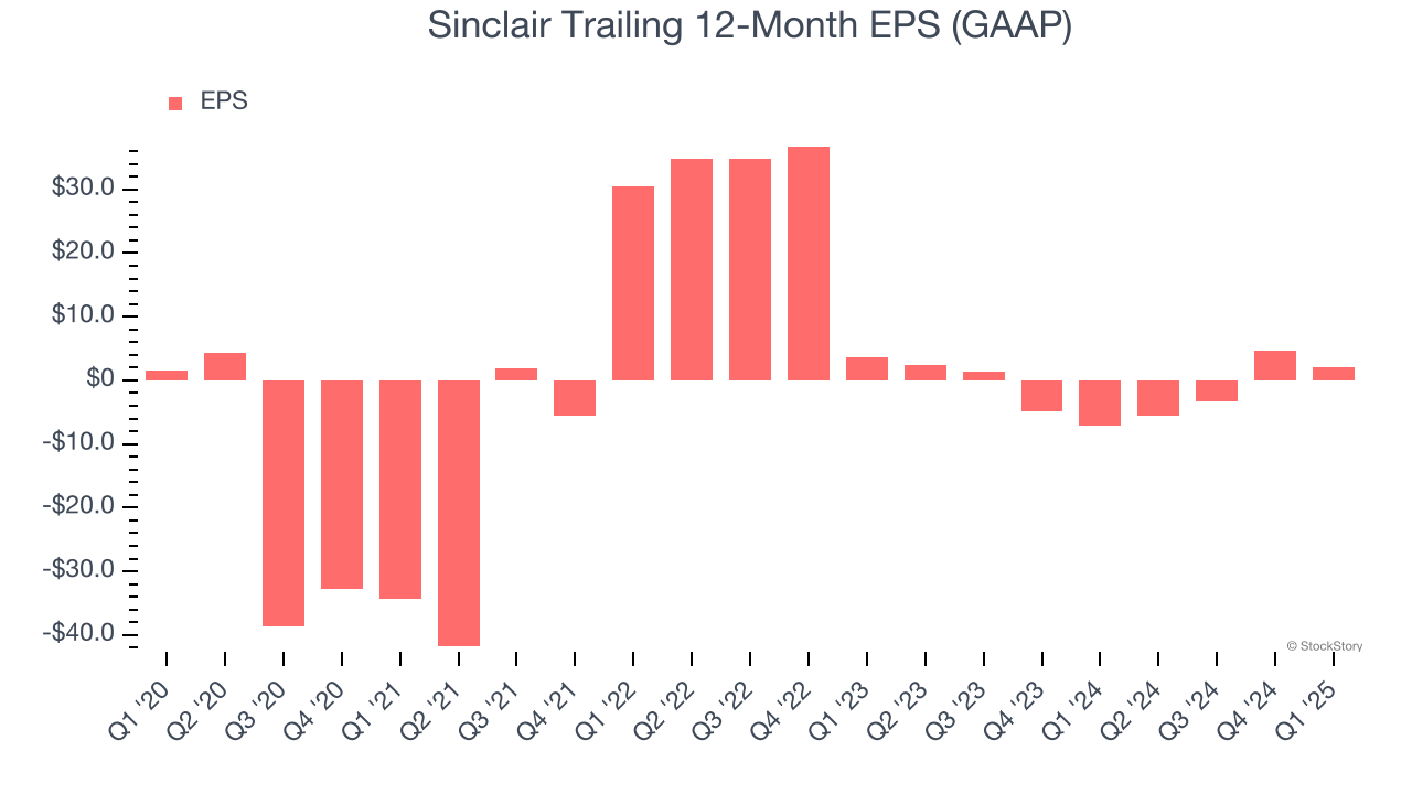 Sinclair Trailing 12-Month EPS (GAAP)