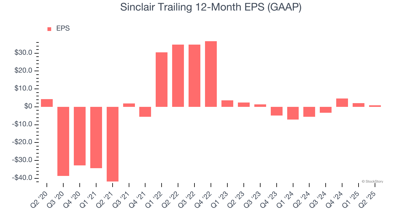 Sinclair Trailing 12-Month EPS (GAAP)