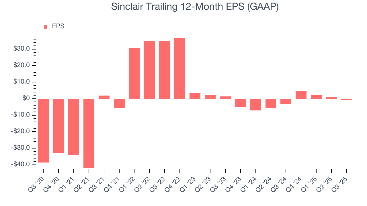Sinclair Trailing 12-Month EPS (GAAP)