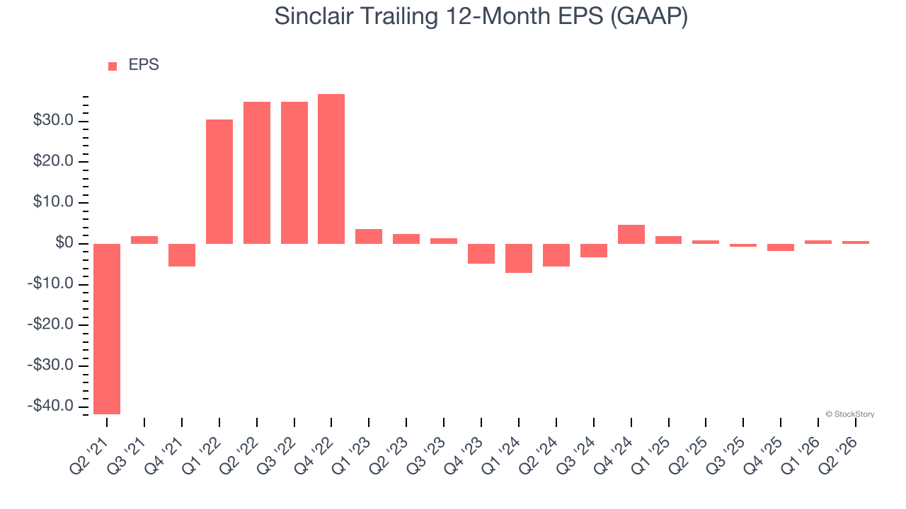 Sinclair Trailing 12-Month EPS (GAAP)