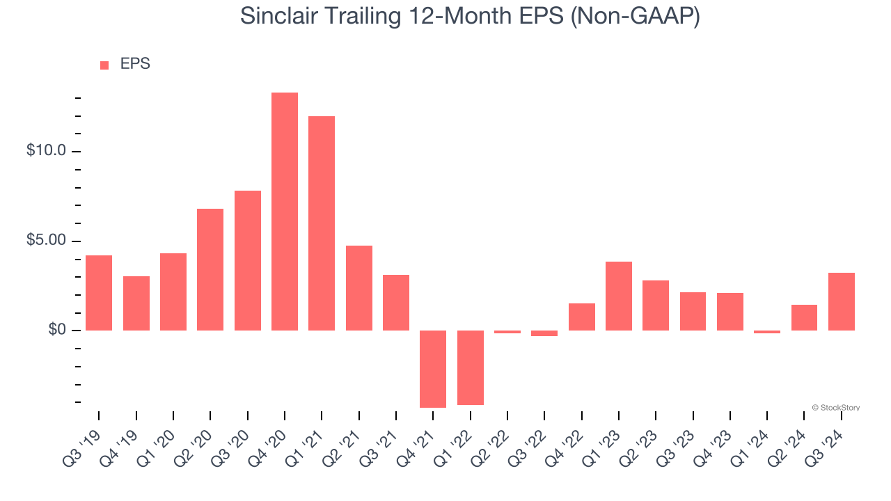 Sinclair Trailing 12-Month EPS (Non-GAAP)