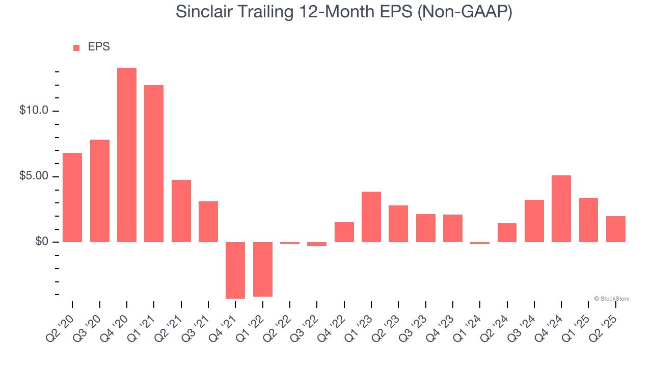 Sinclair Trailing 12-Month EPS (Non-GAAP)
