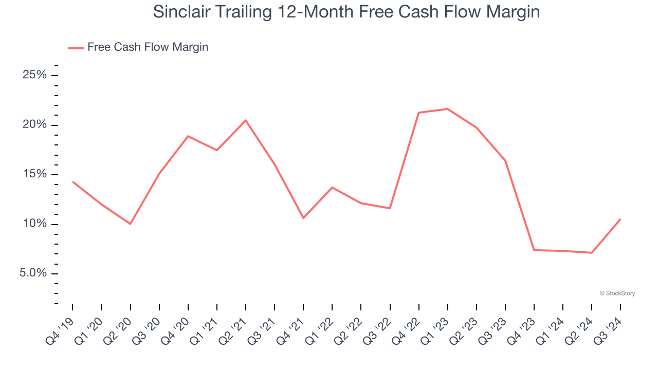 Sinclair Trailing 12-Month Free Cash Flow Margin