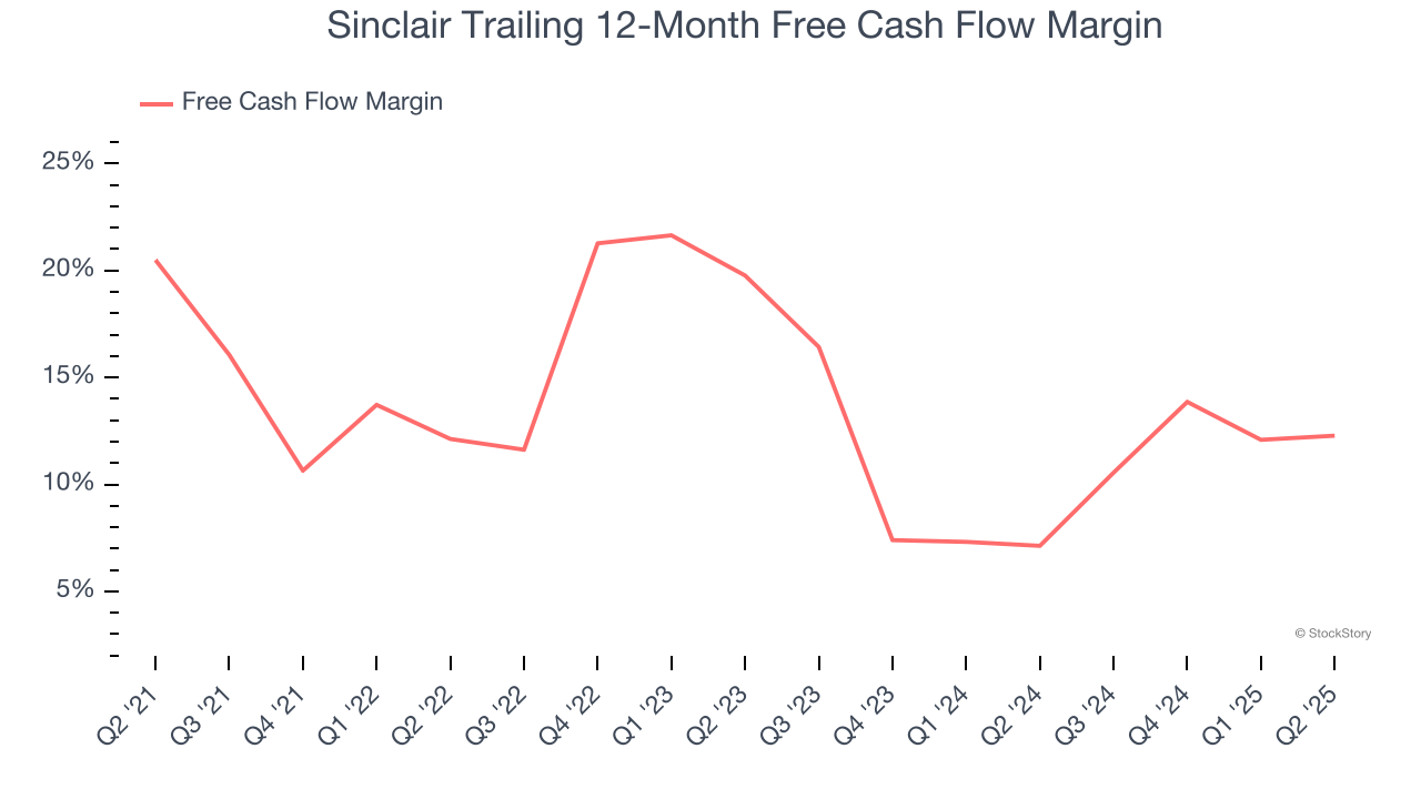 Sinclair Trailing 12-Month Free Cash Flow Margin