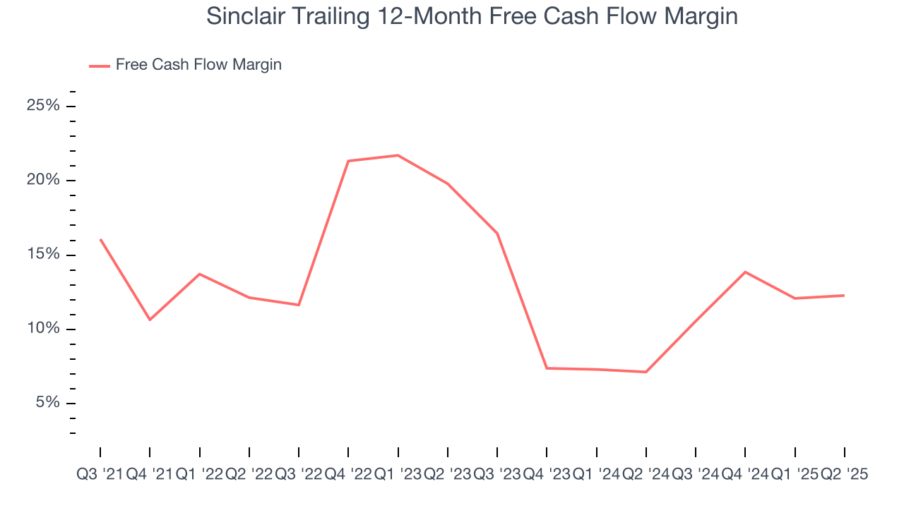 Sinclair Trailing 12-Month Free Cash Flow Margin