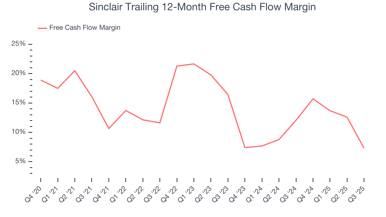 Sinclair Trailing 12-Month Free Cash Flow Margin