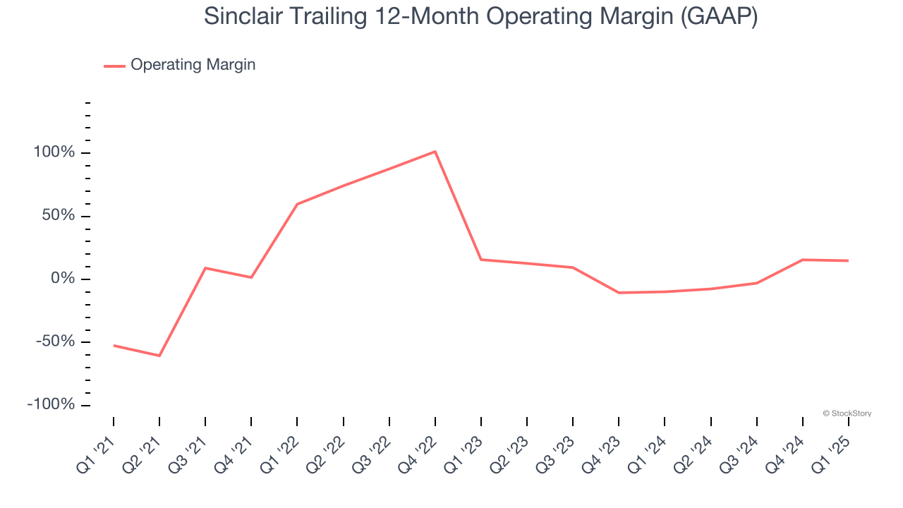 Sinclair Trailing 12-Month Operating Margin (GAAP)