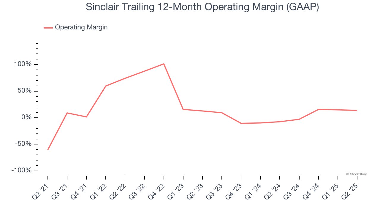 Sinclair Trailing 12-Month Operating Margin (GAAP)
