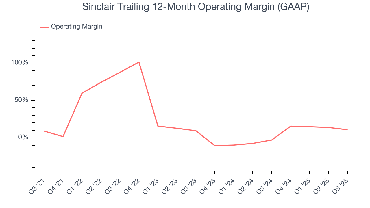 Sinclair Trailing 12-Month Operating Margin (GAAP)