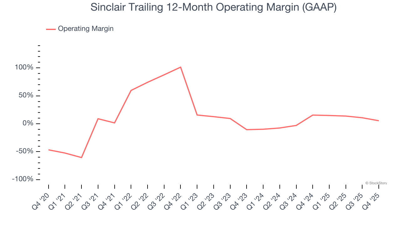 Sinclair Trailing 12-Month Operating Margin (GAAP)