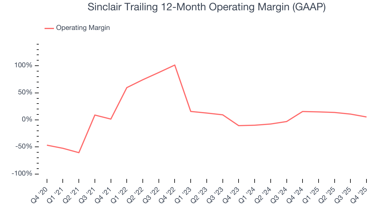 Sinclair Trailing 12-Month Operating Margin (GAAP)