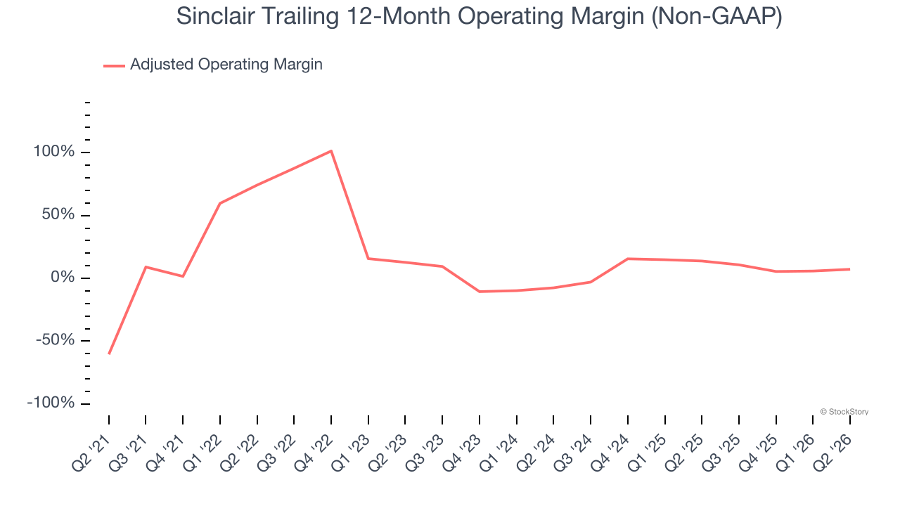 Sinclair Trailing 12-Month Operating Margin (Non-GAAP)