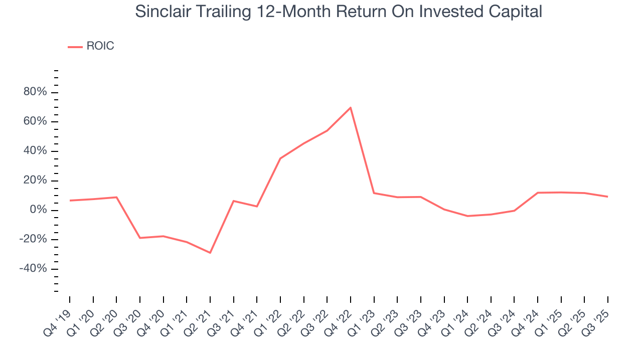 Sinclair Trailing 12-Month Return On Invested Capital
