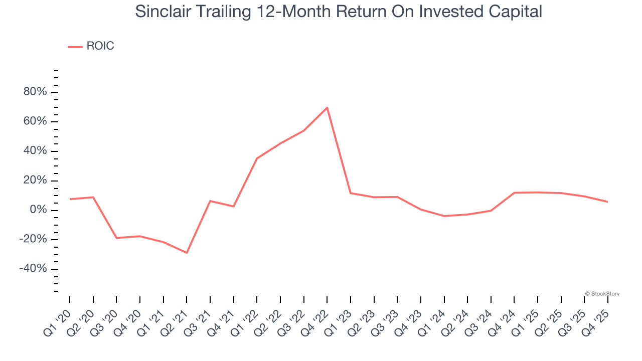 Sinclair Trailing 12-Month Return On Invested Capital