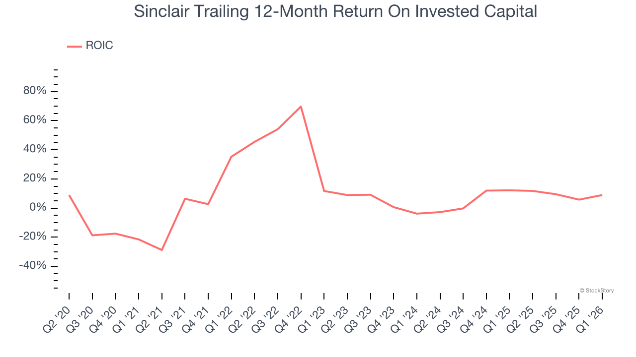 Sinclair Trailing 12-Month Return On Invested Capital