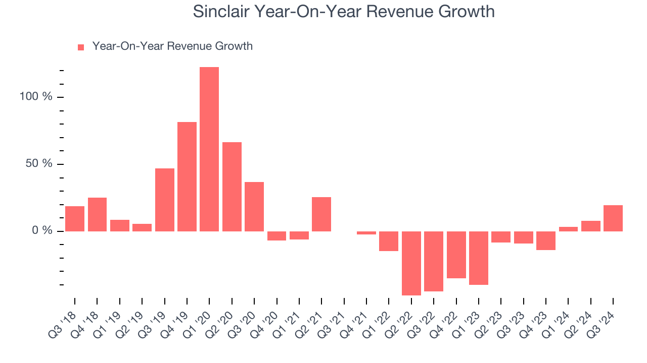 Sinclair Year-On-Year Revenue Growth