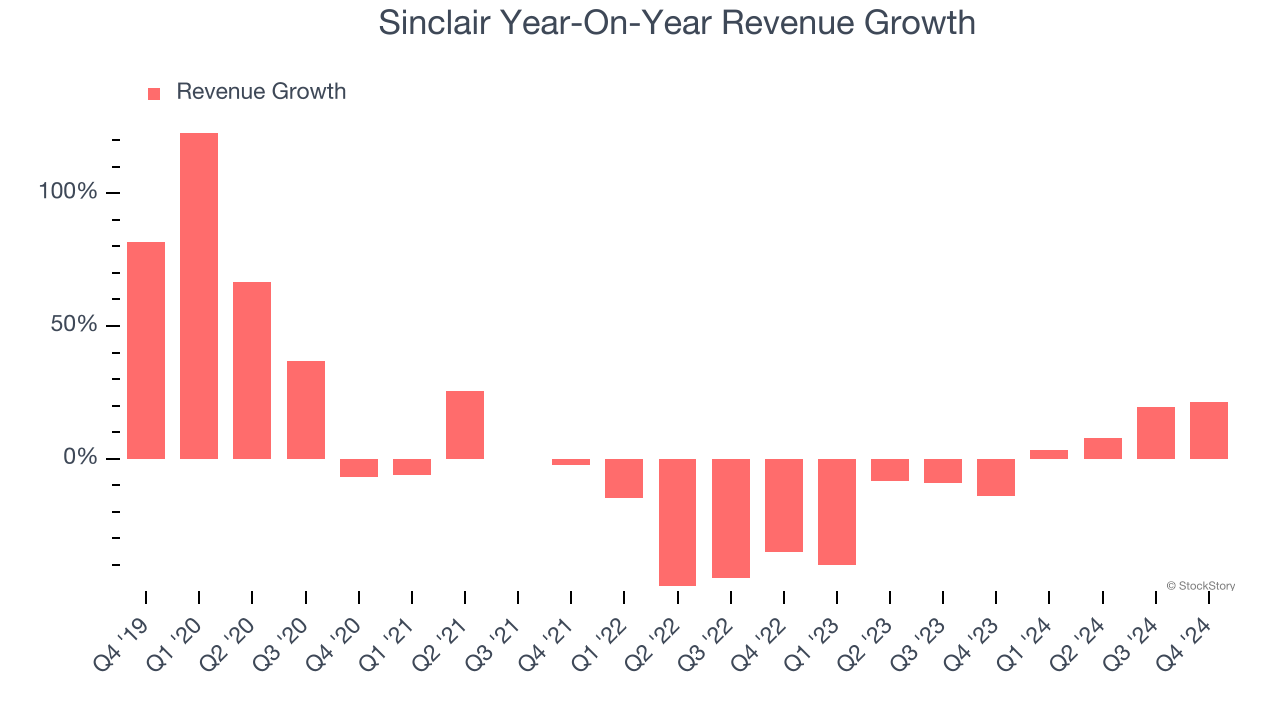 Sinclair Year-On-Year Revenue Growth