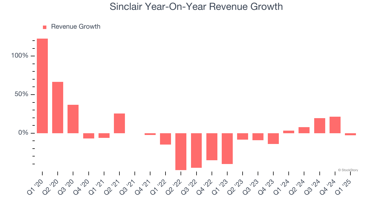 Sinclair Year-On-Year Revenue Growth