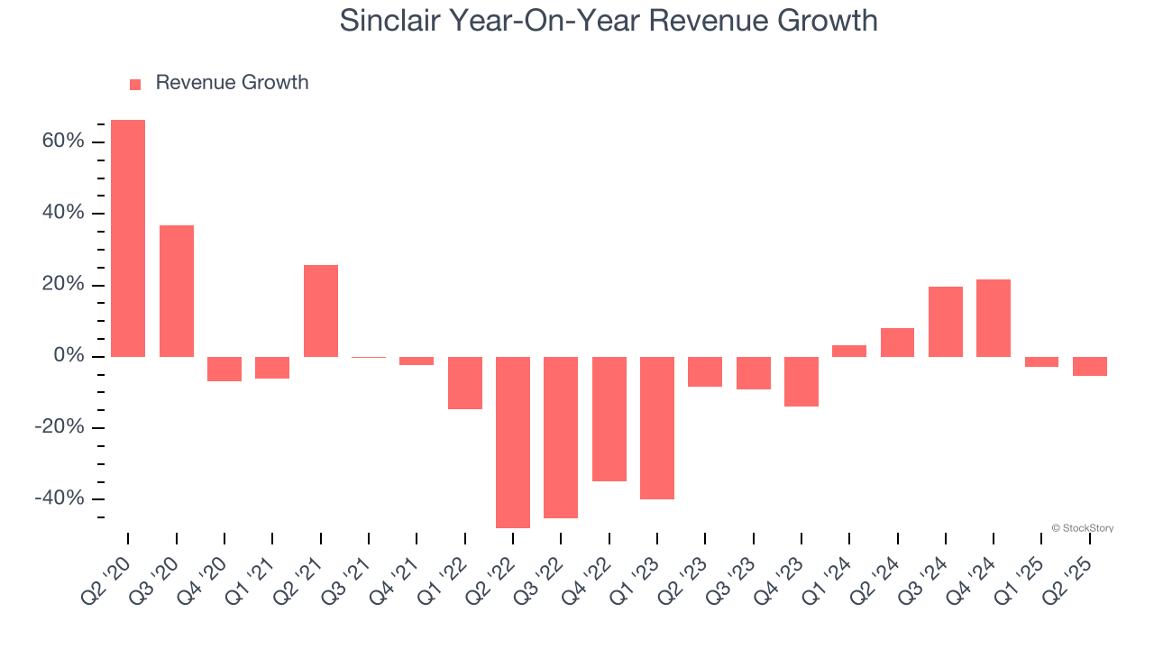Sinclair Year-On-Year Revenue Growth