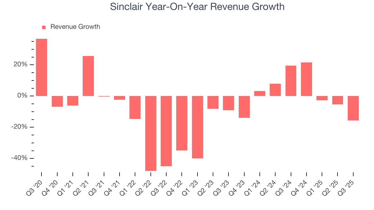 Sinclair Year-On-Year Revenue Growth