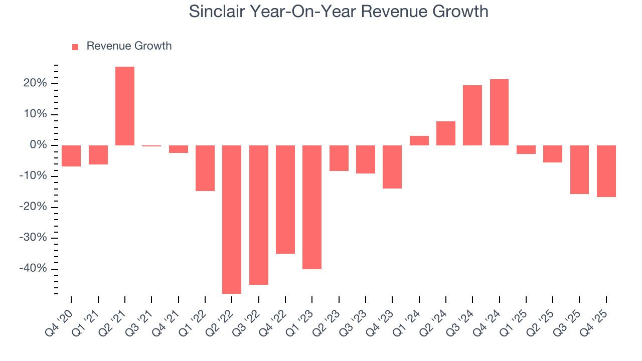 Sinclair Year-On-Year Revenue Growth