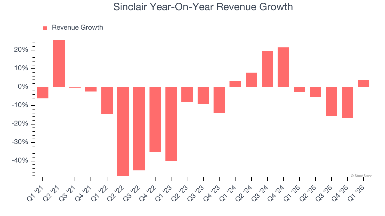 Sinclair Year-On-Year Revenue Growth