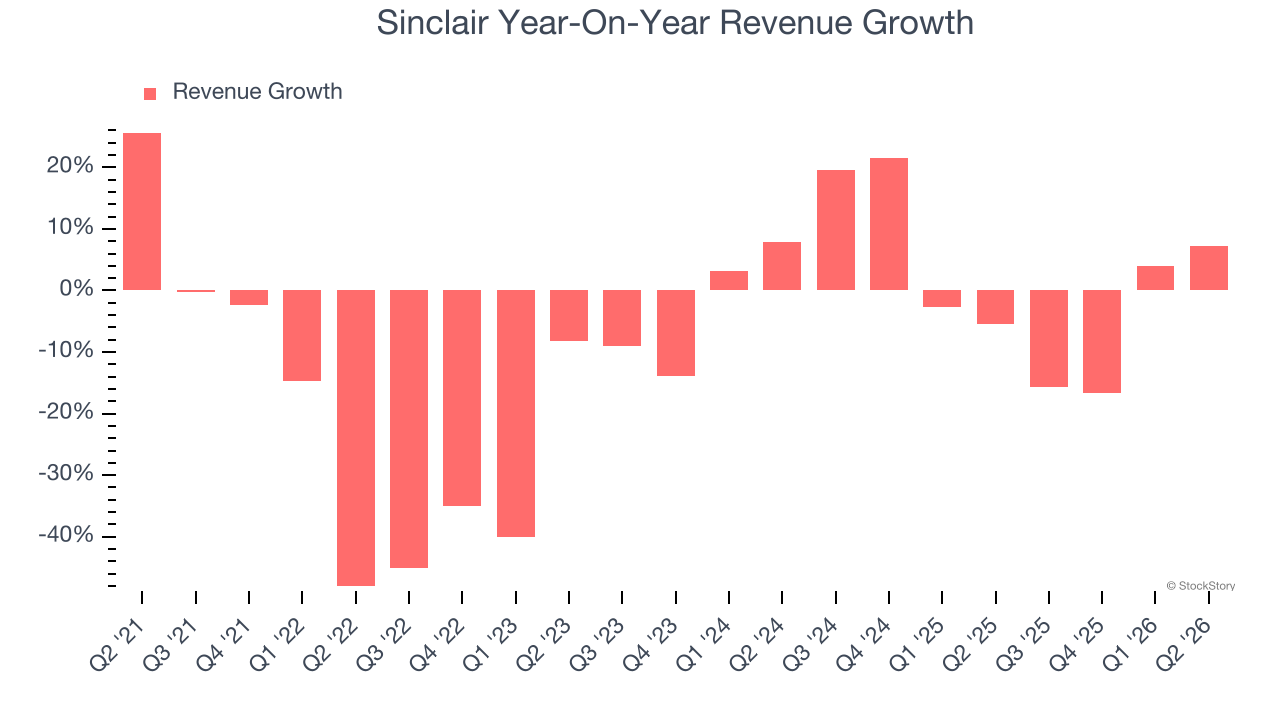 Sinclair Year-On-Year Revenue Growth