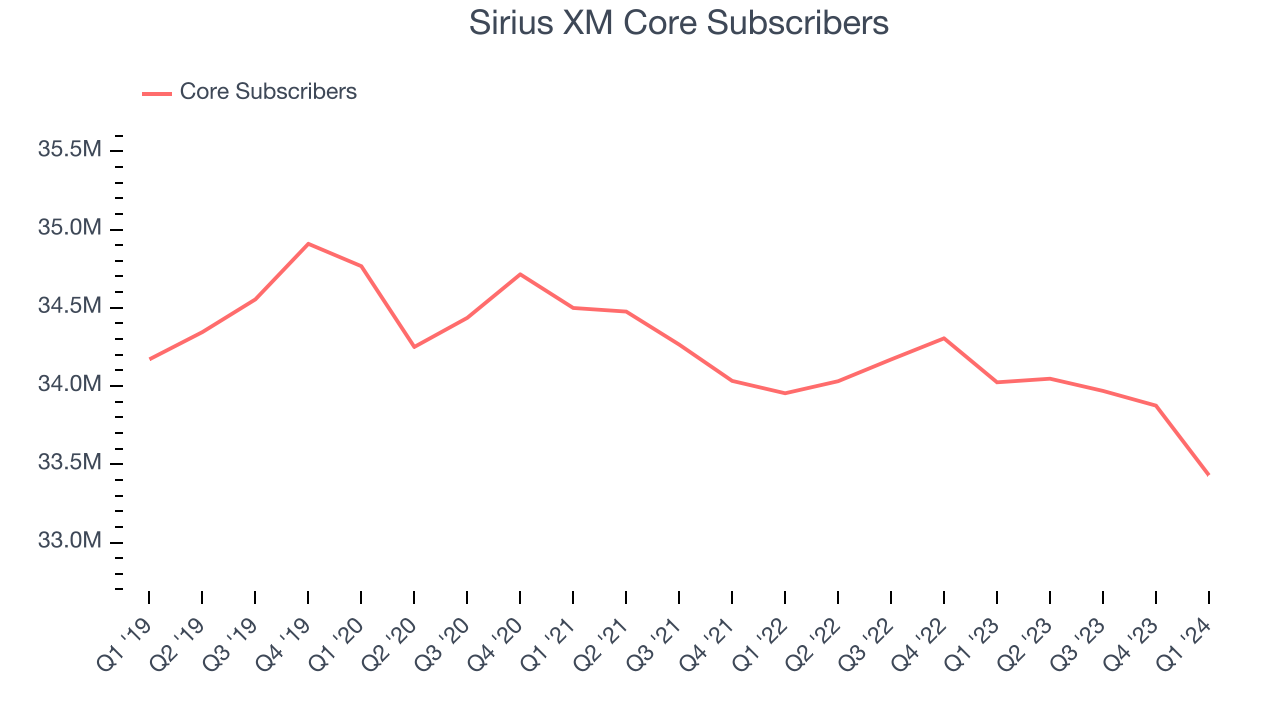 Sirius XM Core Subscribers