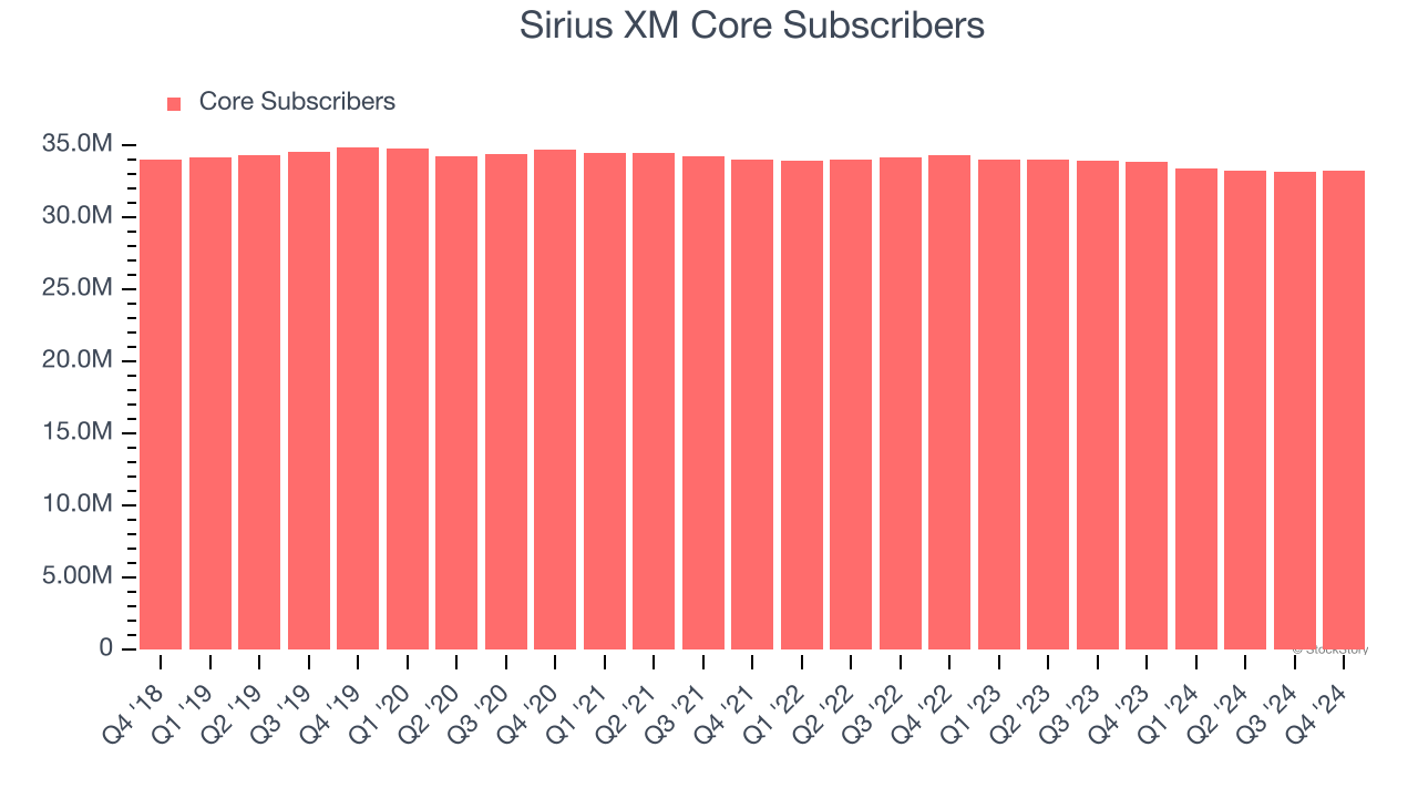 Sirius XM Core Subscribers