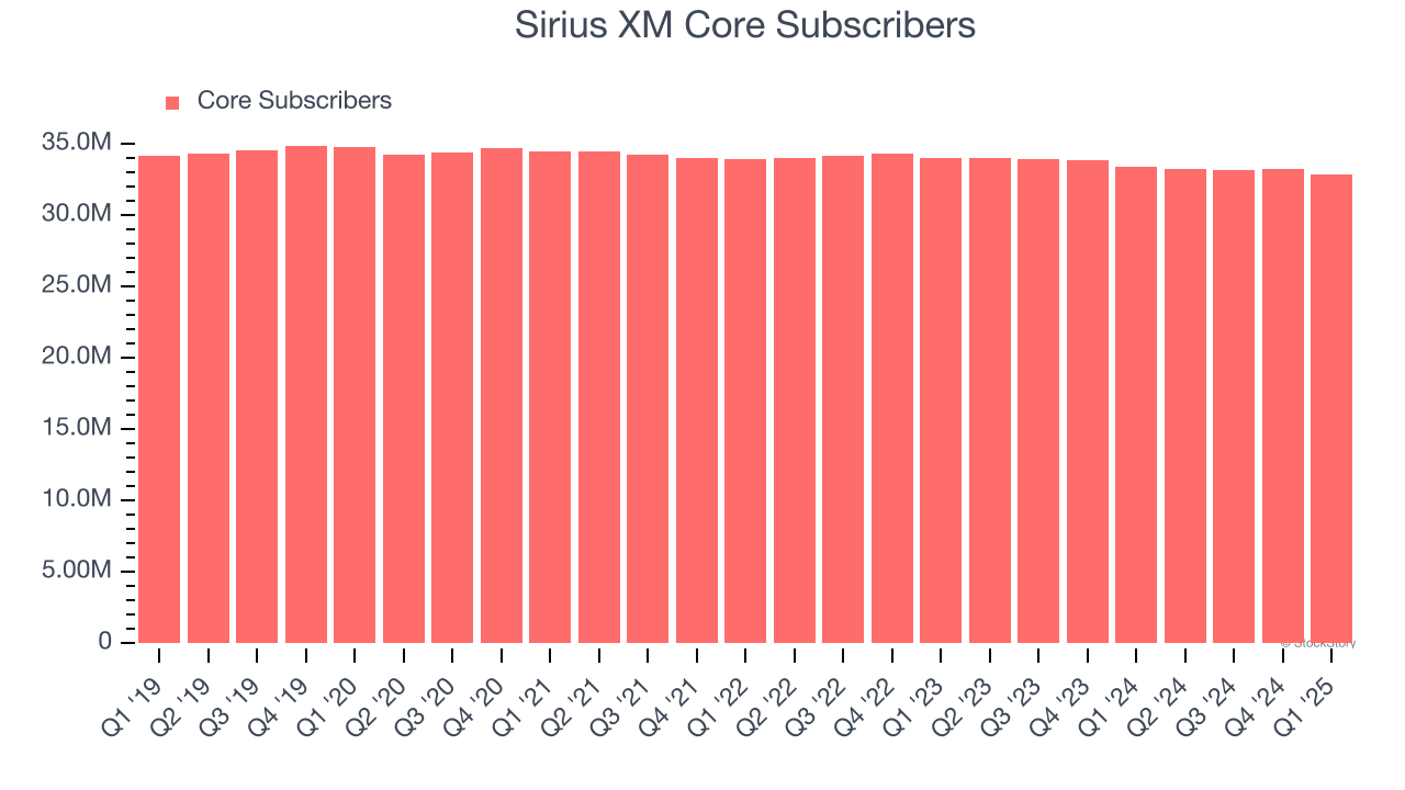 Sirius XM Core Subscribers