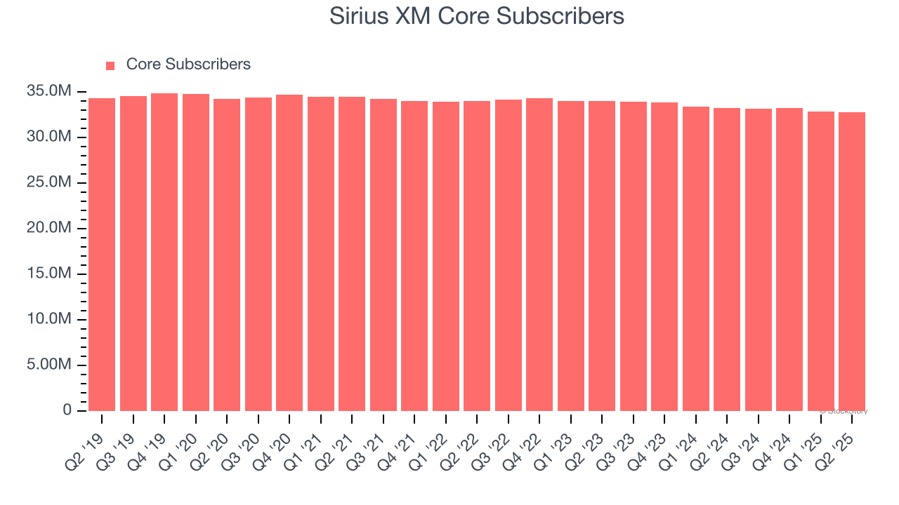 Sirius XM Core Subscribers