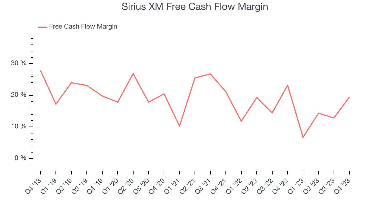 Sirius XM Free Cash Flow Margin