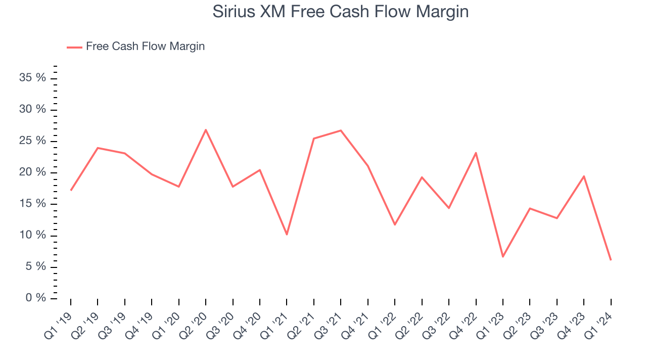Sirius XM Free Cash Flow Margin