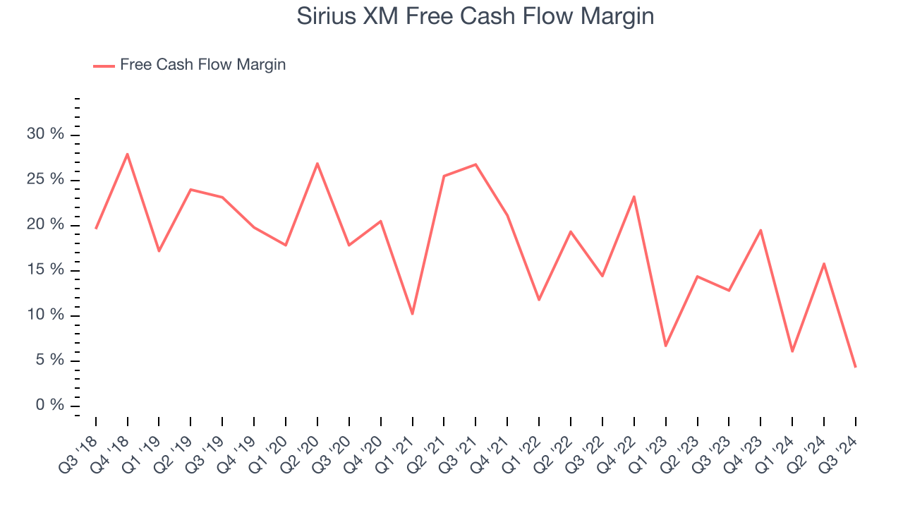 Sirius XM Free Cash Flow Margin