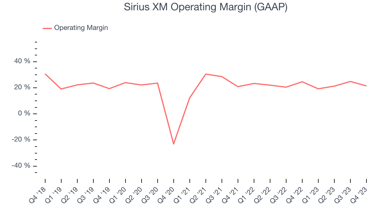 Sirius XM Operating Margin (GAAP)