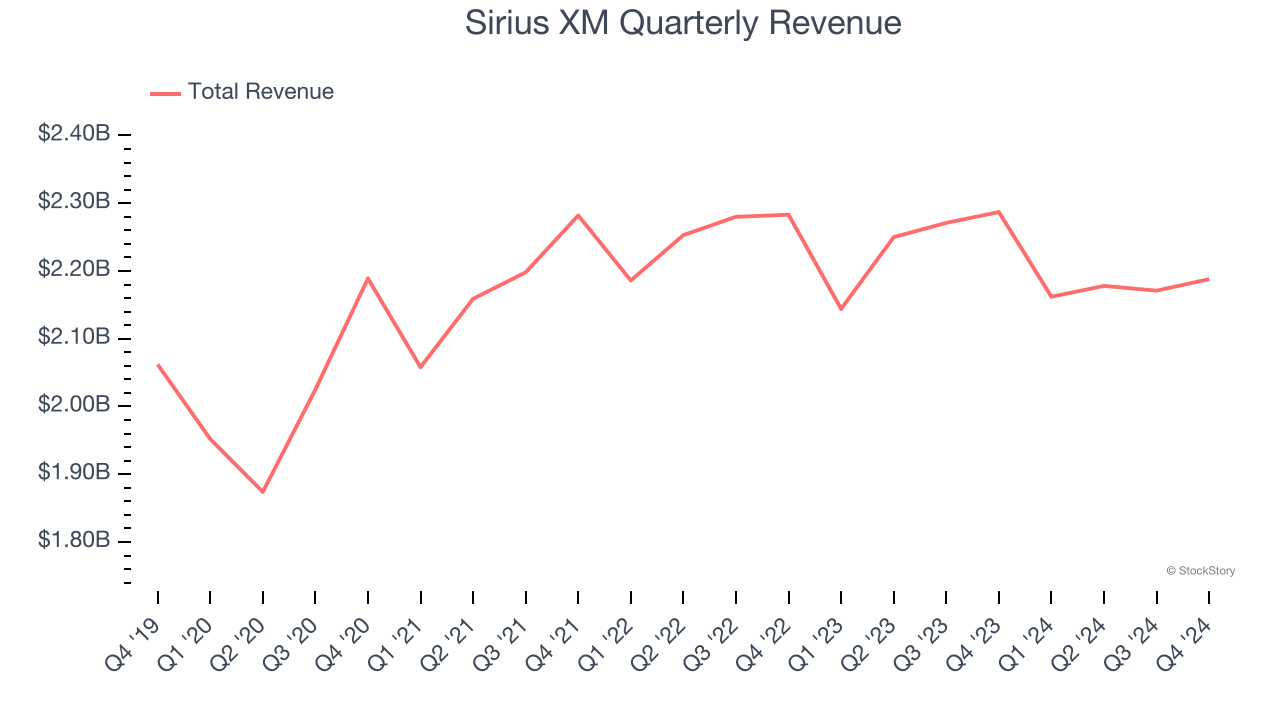 Sirius XM Quarterly Revenue