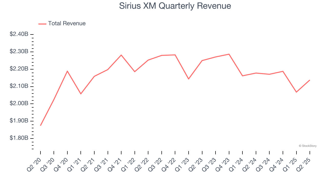 Sirius XM Quarterly Revenue