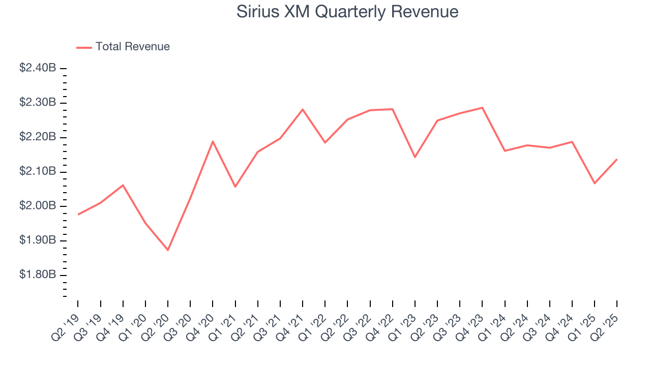 Sirius XM Quarterly Revenue