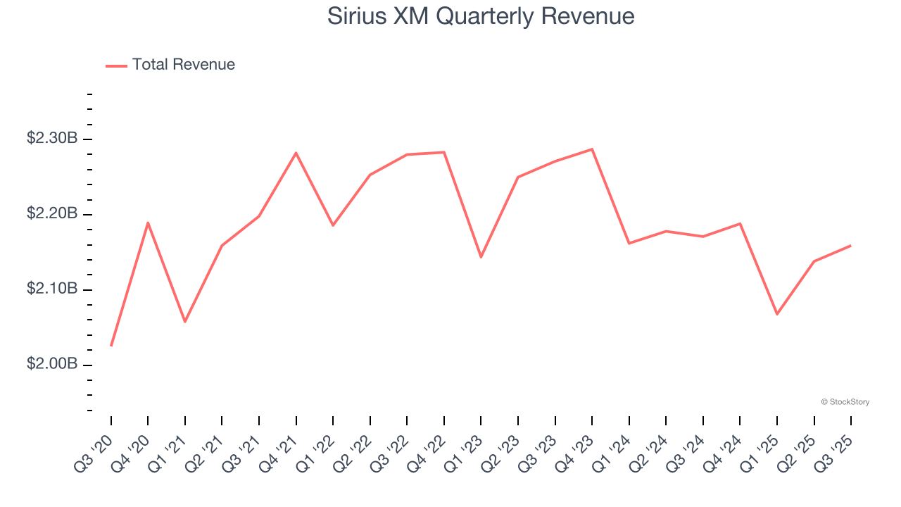 Sirius XM Quarterly Revenue