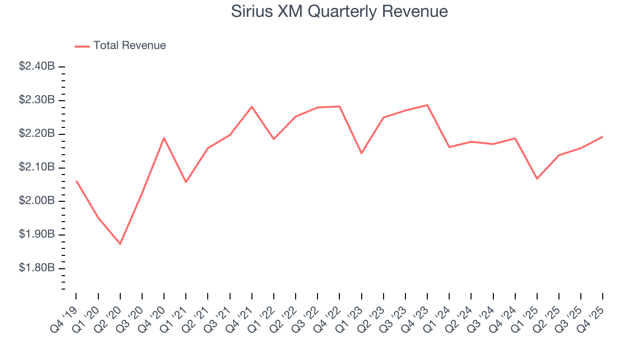 Sirius XM Quarterly Revenue