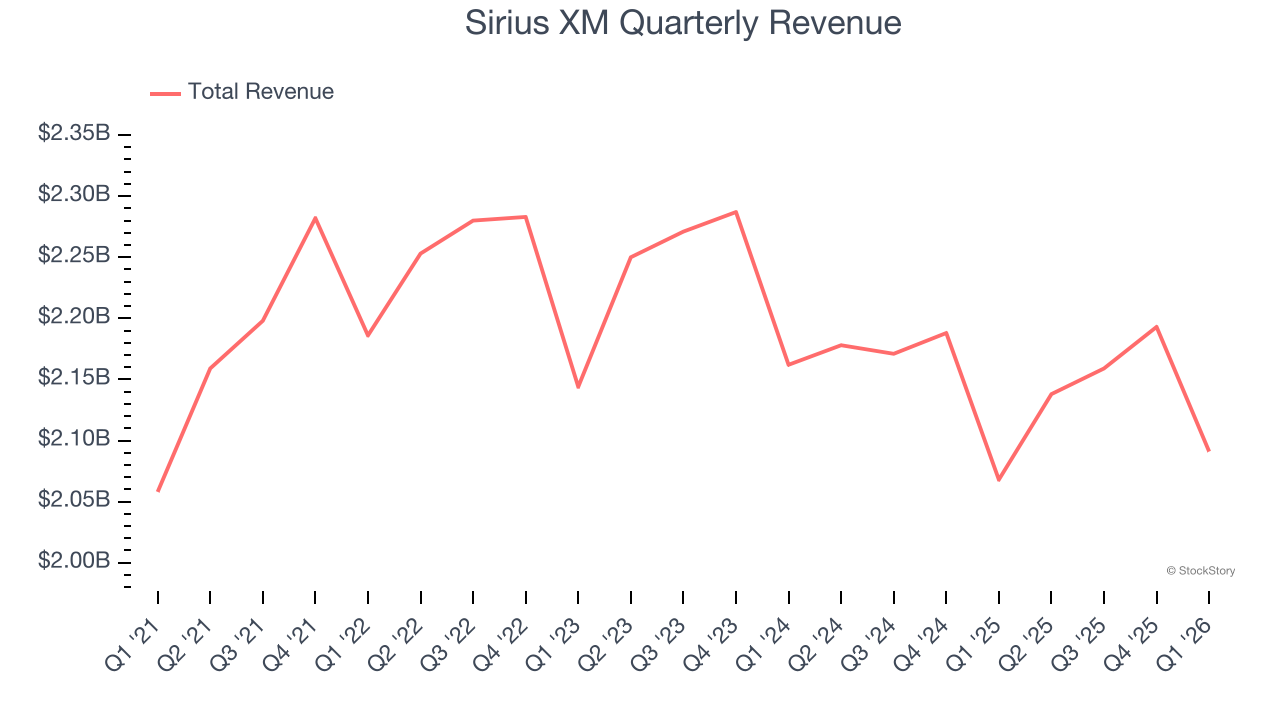 Sirius XM Quarterly Revenue