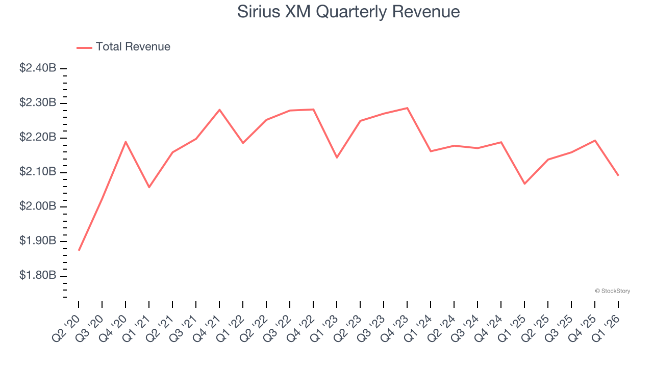 Sirius XM Quarterly Revenue