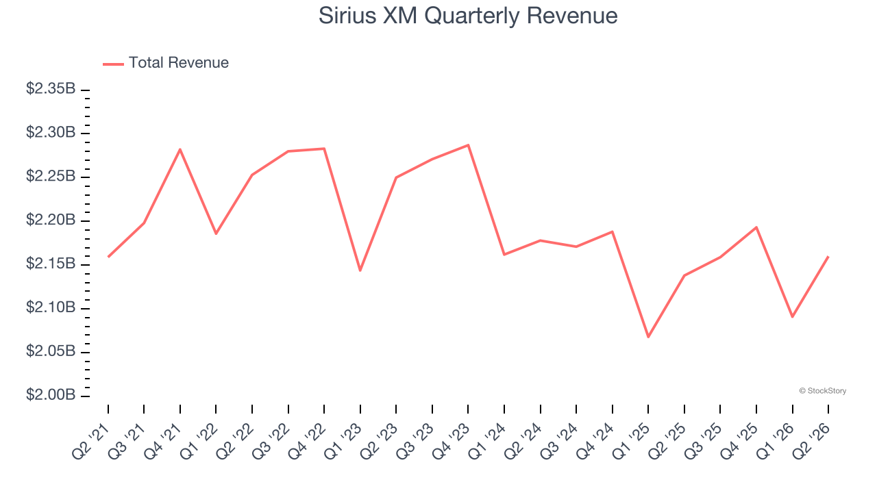Sirius XM Quarterly Revenue