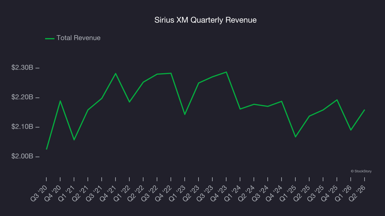 Sirius XM Quarterly Revenue