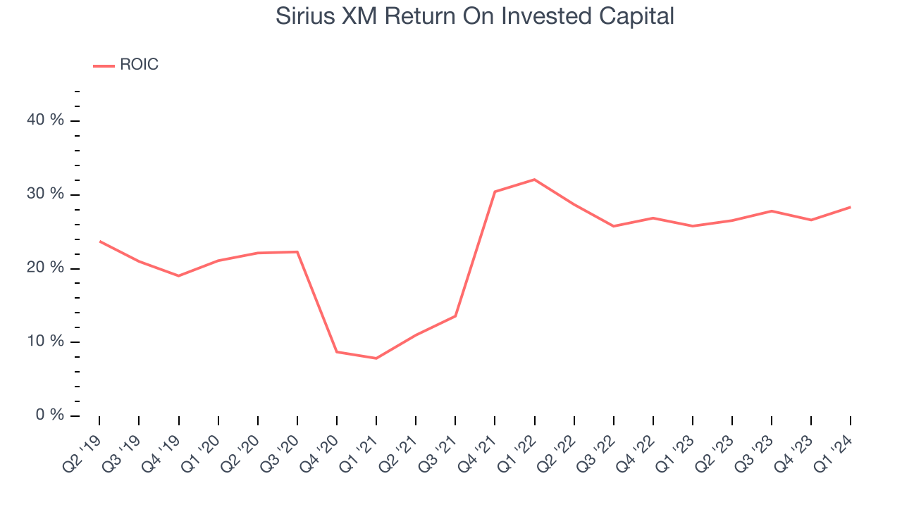 Sirius XM Return On Invested Capital