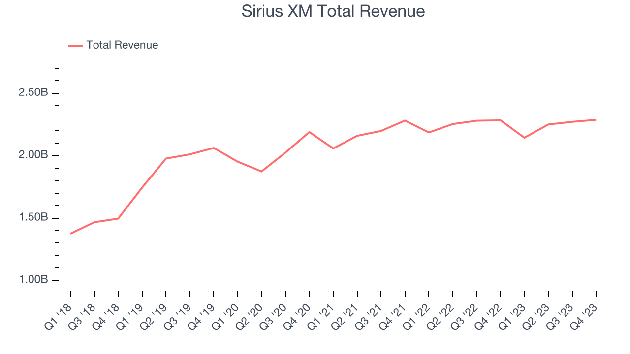 Sirius XM Total Revenue