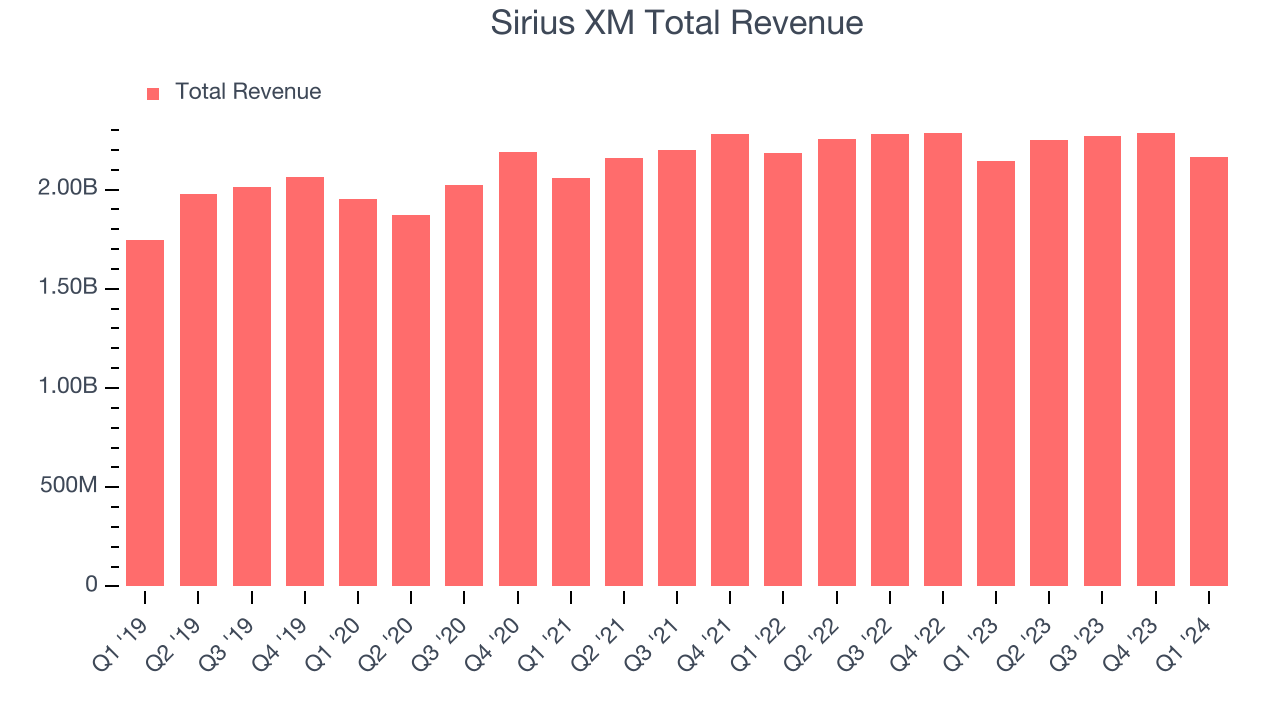 Sirius XM Total Revenue